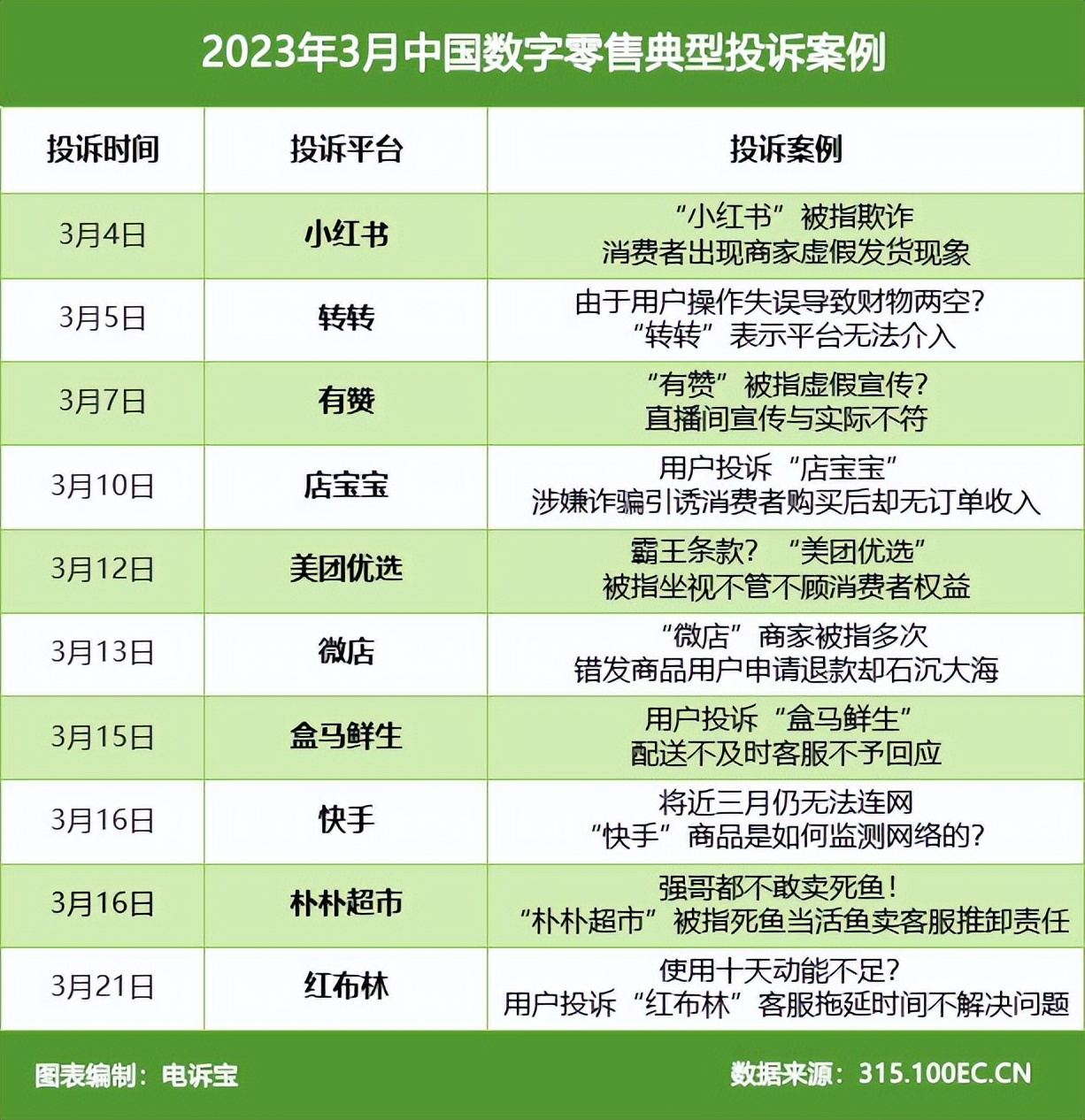 转转、有赞、红布林、BOSS直聘上投诉榜这份报告看清消费潜藏乱象