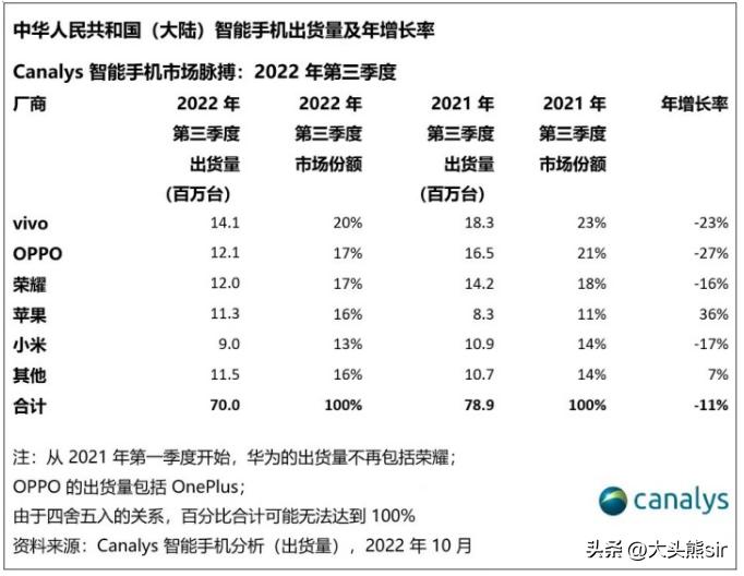 国内高端手机销量排行榜vivo第二,2手手机热销榜第一名vivo