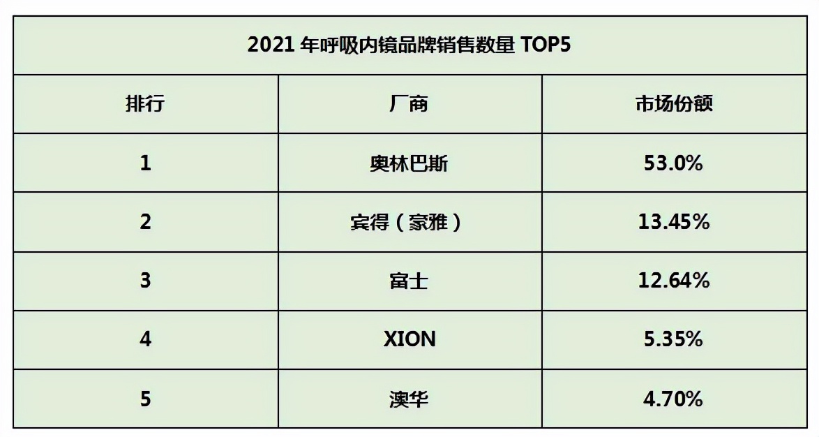 医用软式内窥镜品牌排行,软式内窥镜品牌比例