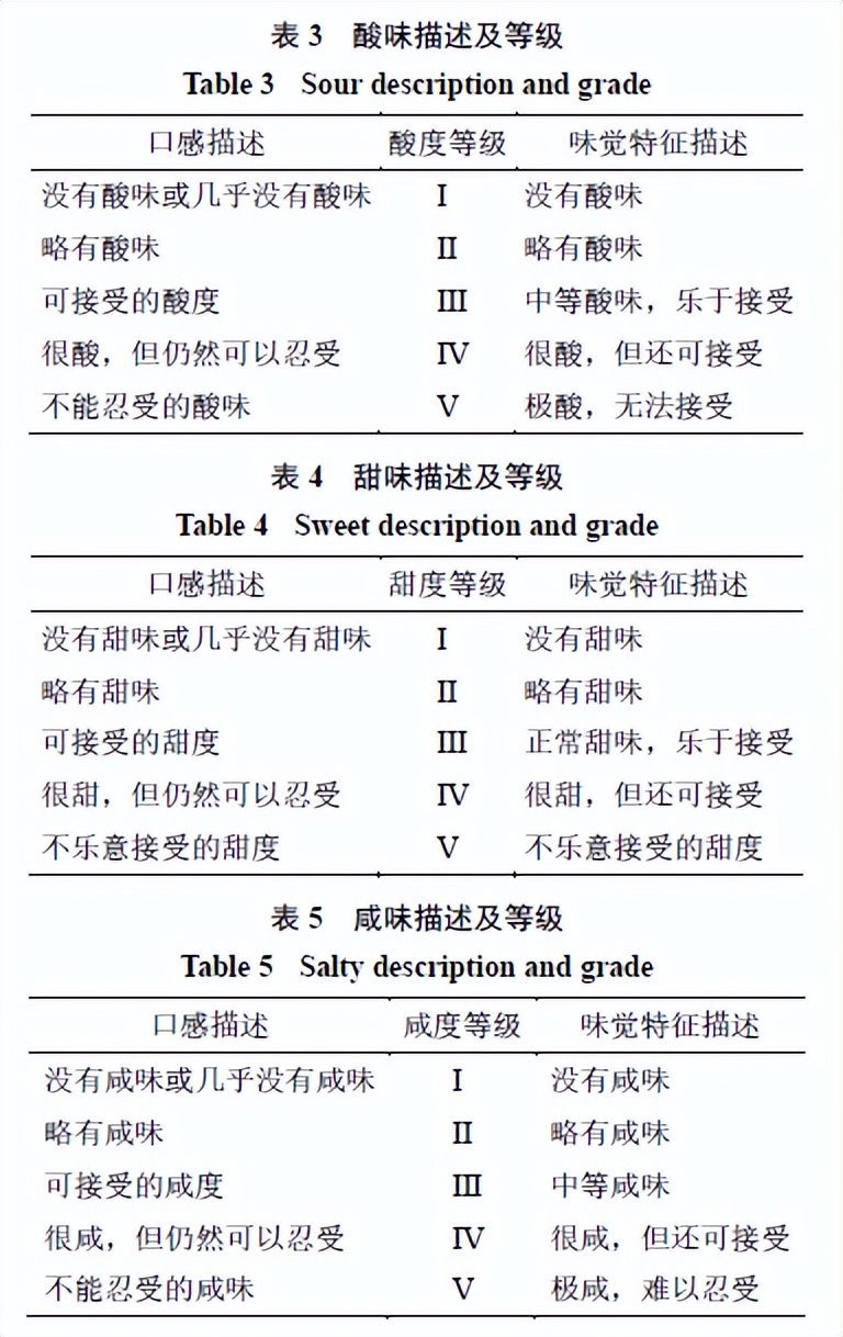 基于感官评价法的清热类中药口服液味觉评价研究