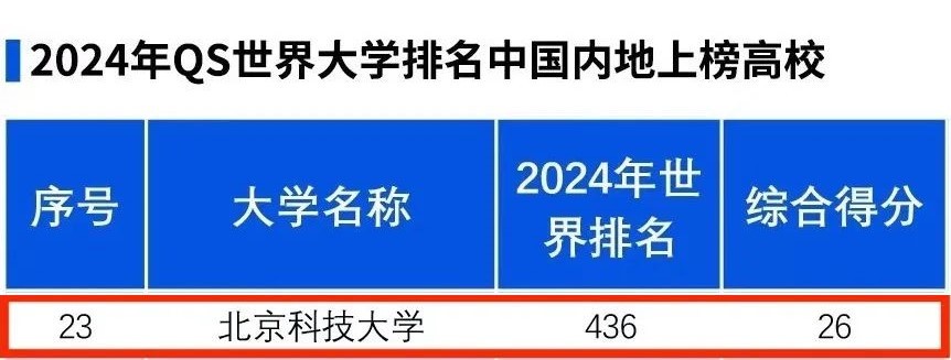 最新公布！2024世界大学排名：北京科技大学跻身全球500强！
