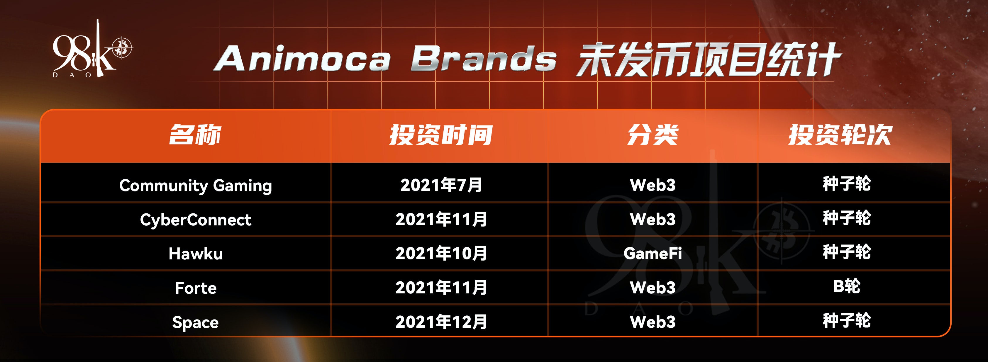 加密货币项目融资排行榜,加密投资机构排名