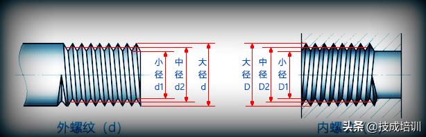 螺纹螺距知识,螺纹螺距的知识