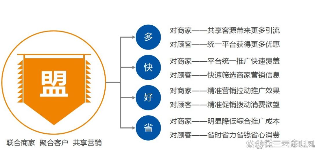 客源越来越少店铺运营成本大,解决实体店引流难无客源痛点