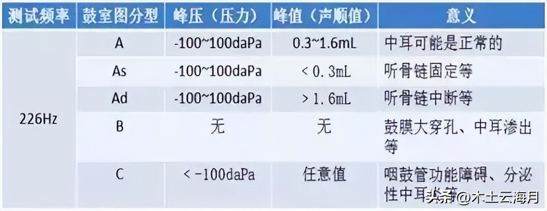声导抗准确吗,声导抗峰值怎么看