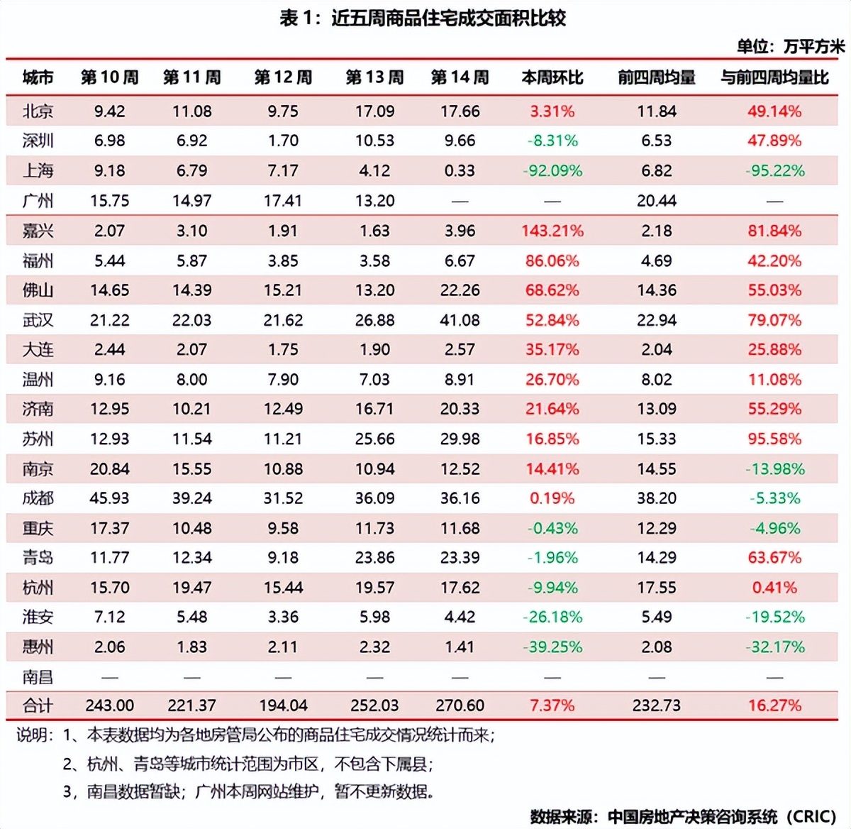 成都2022楼市行情预测,2023成都房地产上半年报告