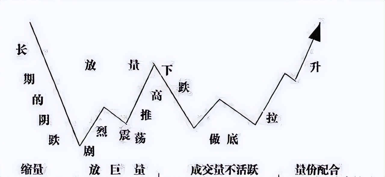 股市四种常见的主力洗盘方式,股市中字头的应对策略