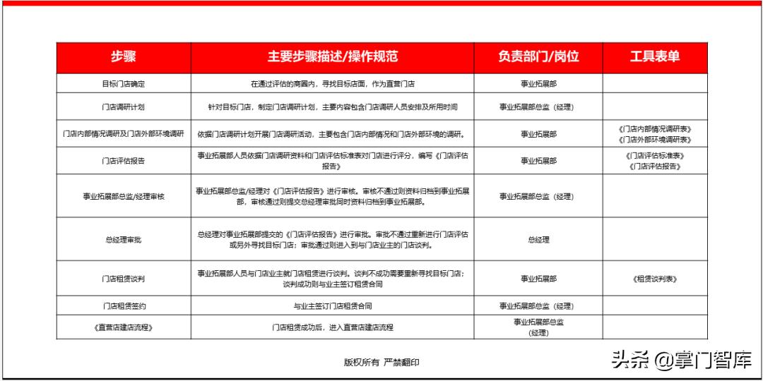 连锁企业选址手册,选址方案ppt讲解