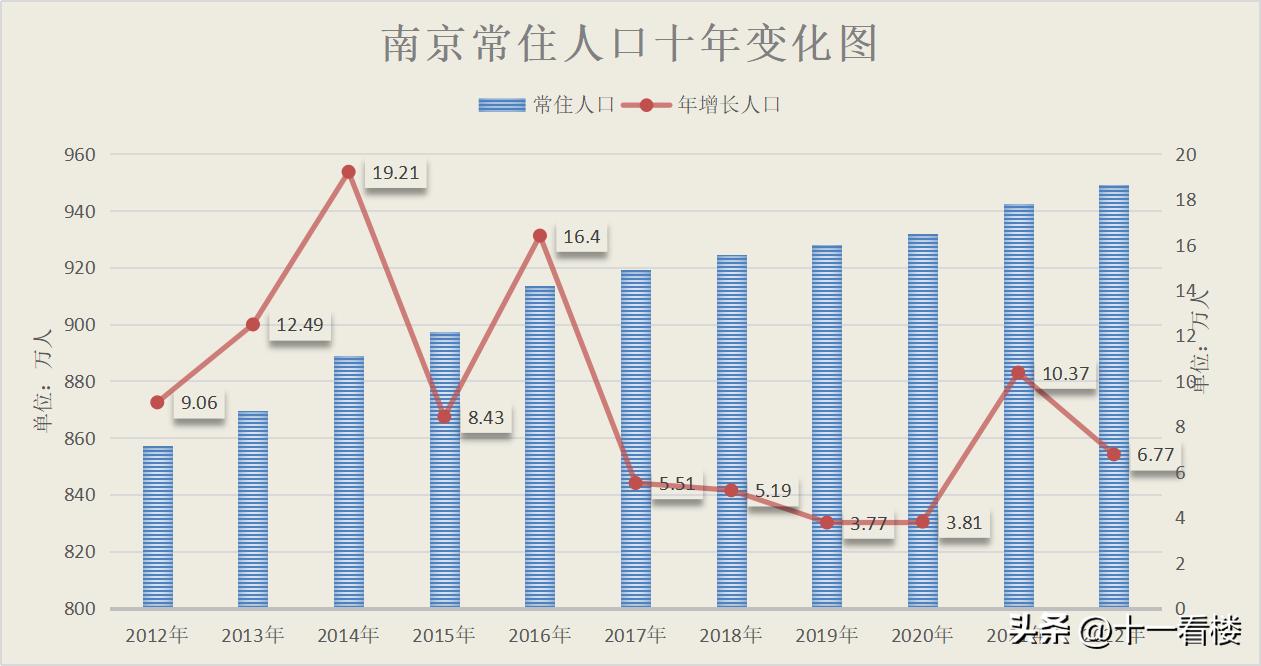 南京市各区公布人口数据,南京市人口规模
