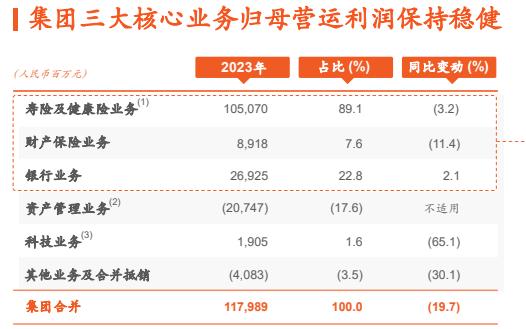 净利下跌超两成，中国平安2023业绩喜忧：保费收入破8000亿