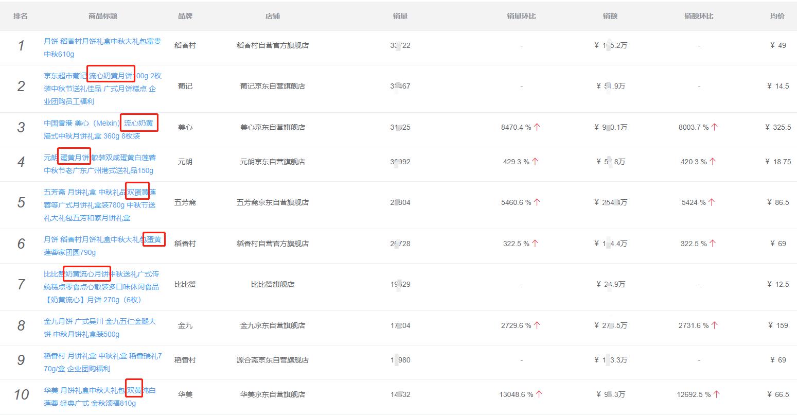 月饼为什么销量下滑,月饼今年好卖吗