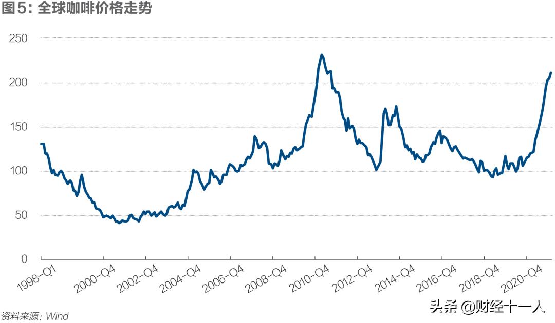 全球粮价上涨至近十年高点,国际粮价上涨资本走向