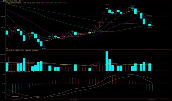 郑棉触及高点短期或调整,郑棉震荡收涨短期或阶段性盘整