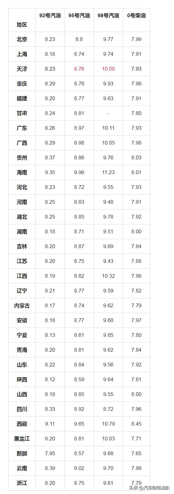 今日油价调整最新消息92汽油价格,汽油今日油价最近调整时间