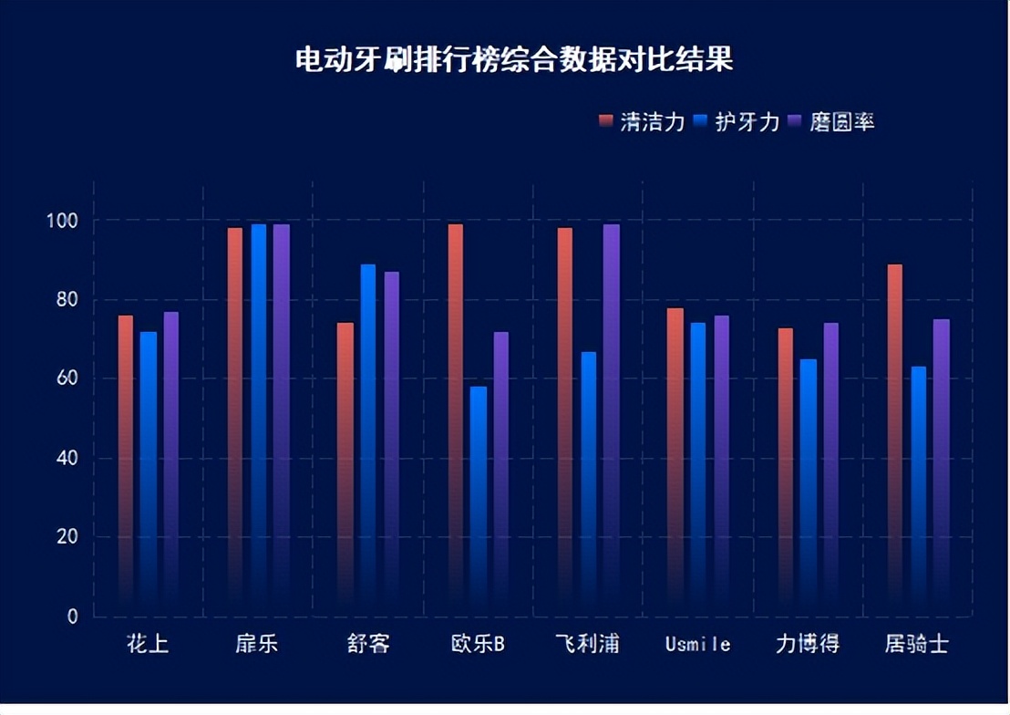 哪个牌子的电动牙刷护牙比较好,口腔护理之热门电动牙刷测评