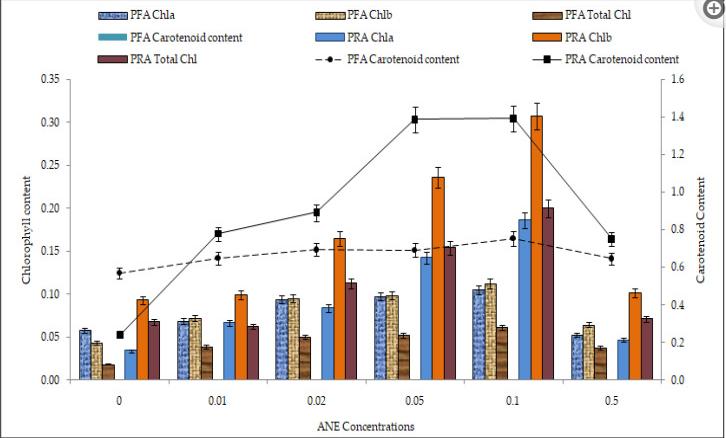 探究结节叶藻作为生物刺激剂在改善乌头草（Jacq）生长性能的用途