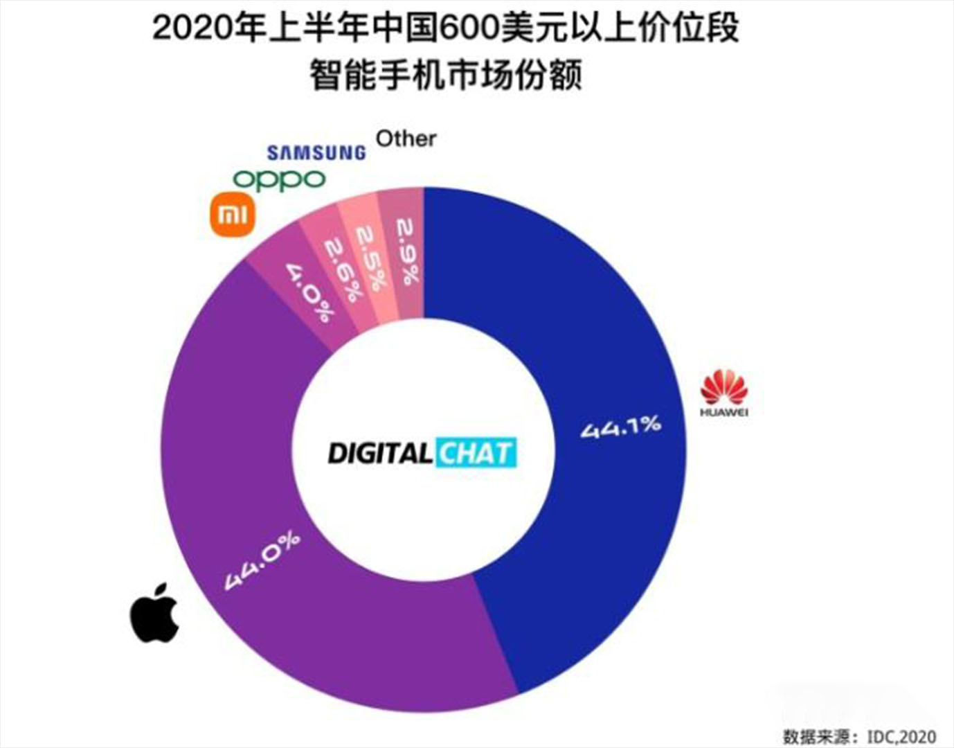 为什么高端市场只有华为可以和苹果一战！华为P40换iphone14体验