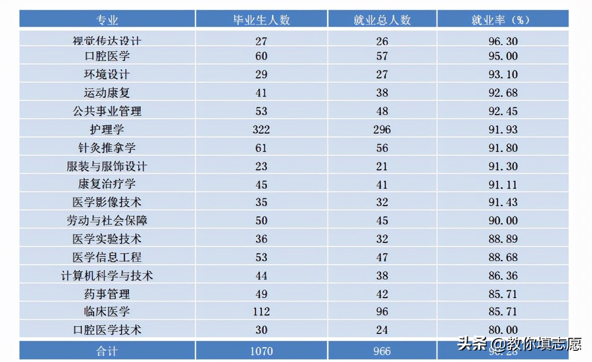 大连医科大学中山学院招新生多少,大连医科大学中山学院就业