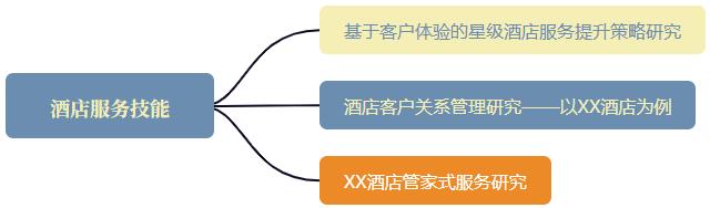 酒店管理相关论文题目,酒店管理的利与弊论文