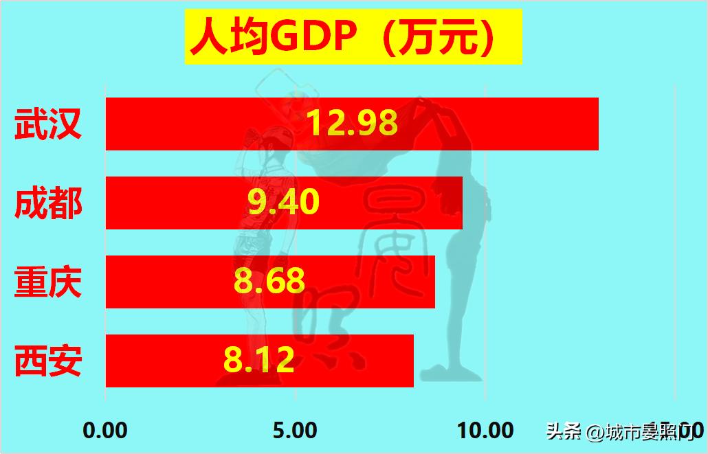 内陆四大城市：武汉稳居第一，重庆力压成都，西安掉队