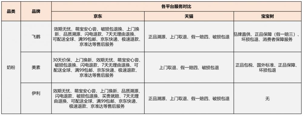 奶粉、尿裤、喂养电器等四类母婴产品三大网购平台比服务京东胜出