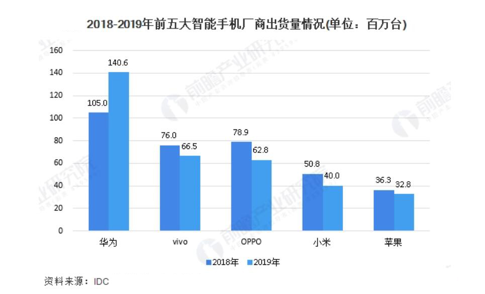 智能手机黄金十年落幕！2013-2022年的国内第一，分别是谁？