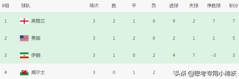世界杯最新积分榜：英格兰头名出线，7队晋级16强，5队惨遭淘汰