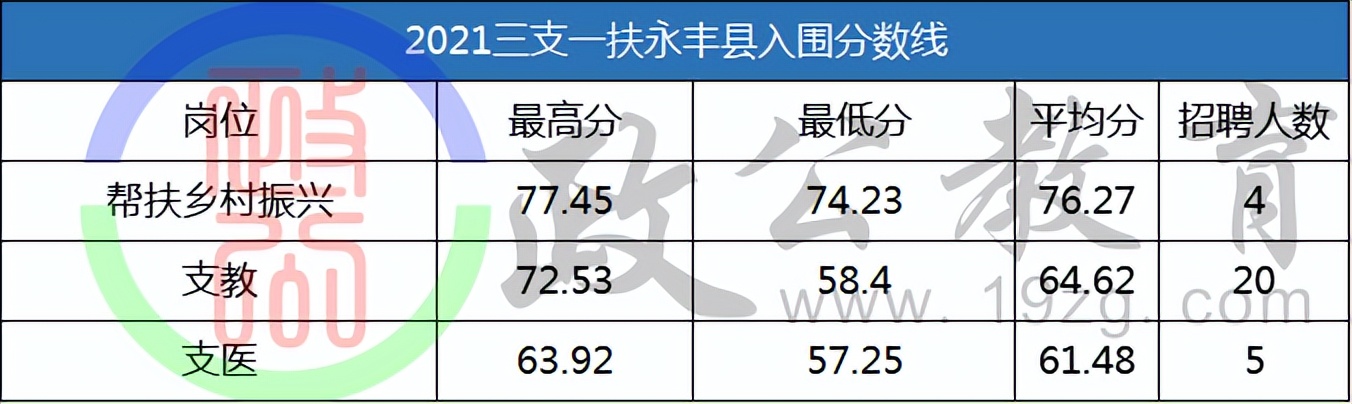 吉安2023三支一扶什么时候出分,三支一扶吉安入围分数线