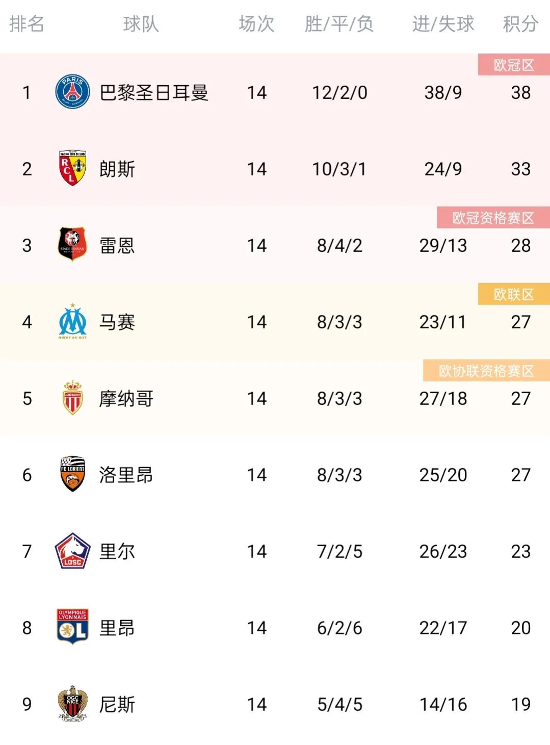 五大联赛最新最全积分榜!英超、西甲精彩纷呈!法甲德甲枯燥至极