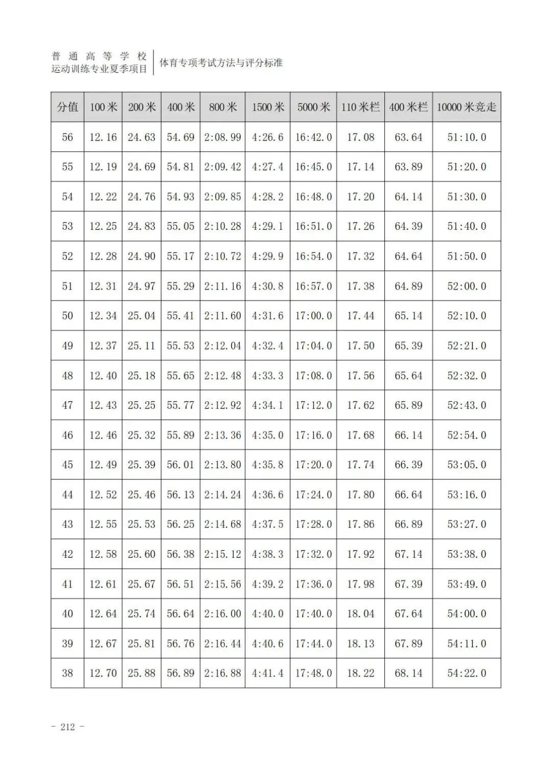 云南体育高考田径专项评分标准,广东体育田径200米专项22.5评分