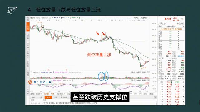 主力放量意图,如何在高位判断主力出货