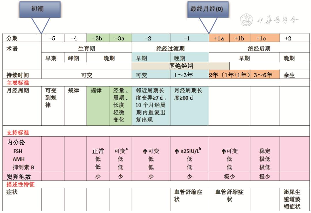 中国绝经管理,中国绝经管理指南2023版