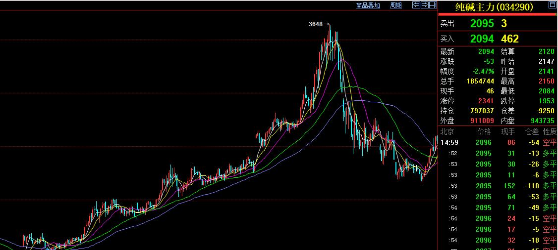 工业纯碱碳酸钠价格走势,泰安纯碱碳酸钠价格趋势