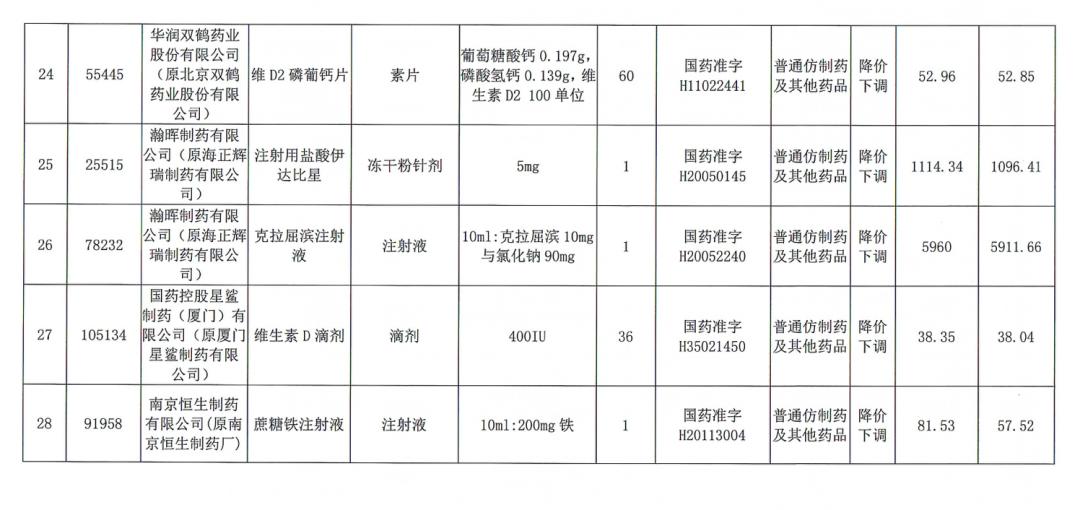 这些药品降幅超九成,药价从200多降到90多元