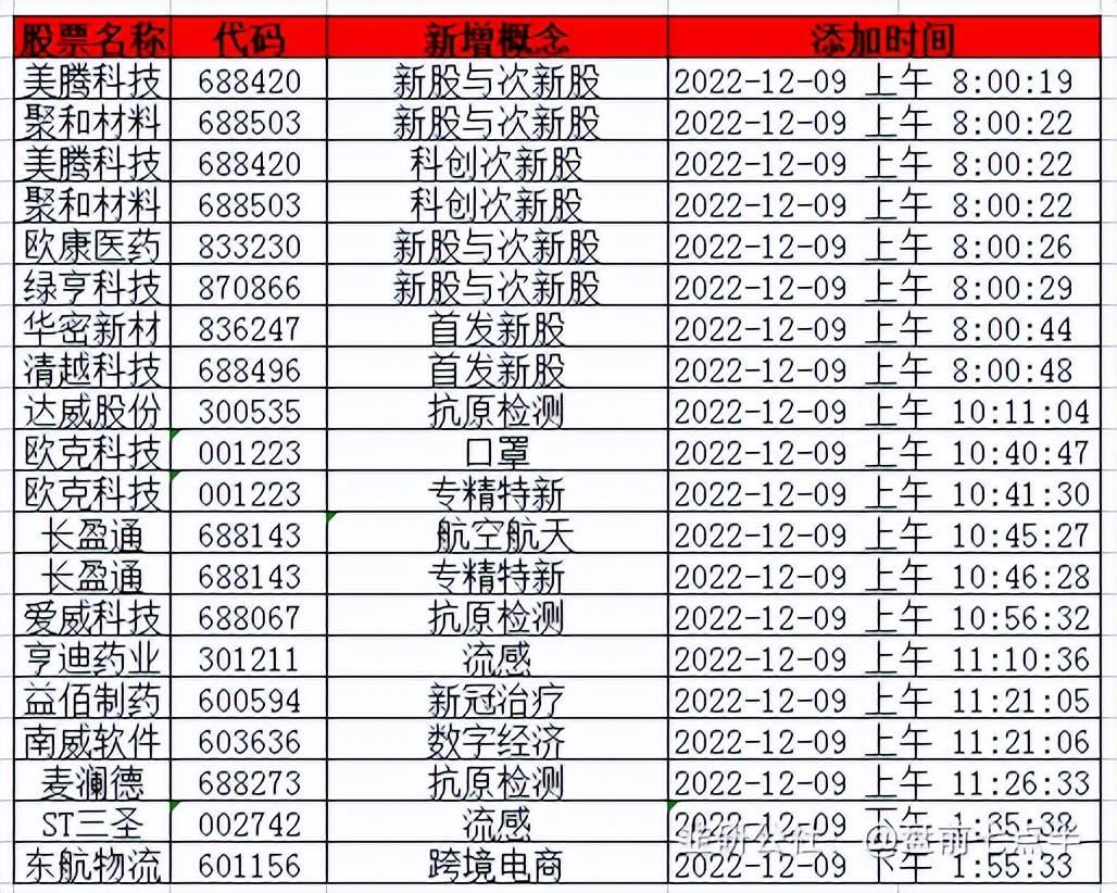 12月27日美股盘前要闻,2022年12月9日盘前梳理