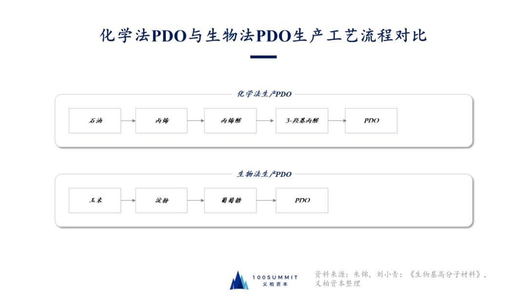 生物基材料的应用领域,生物基材料