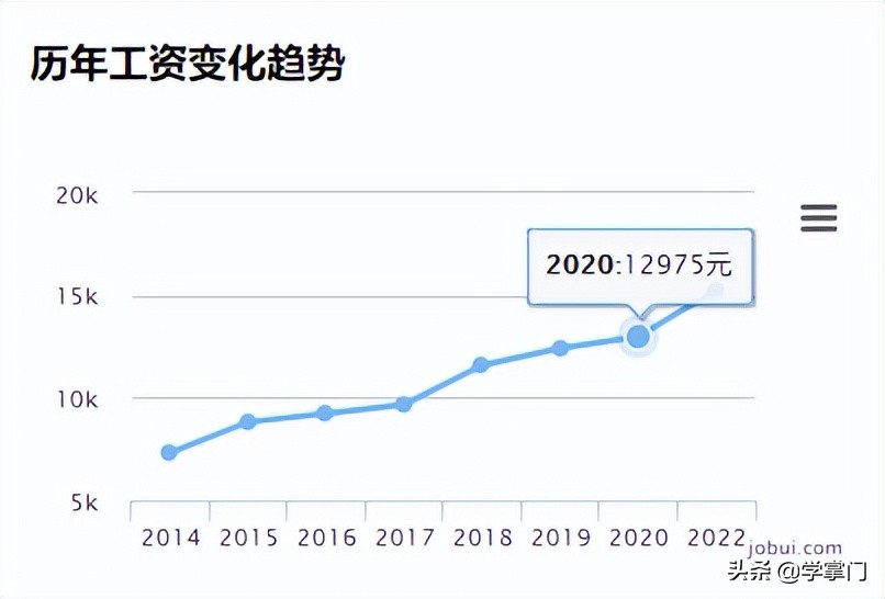 平均16.4K，2022第一季度各大城市测试员平均薪资出炉，快来看看