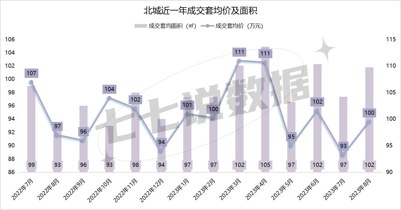 北城二手房销量和均价平稳,也可以说是没有太多下跌空间