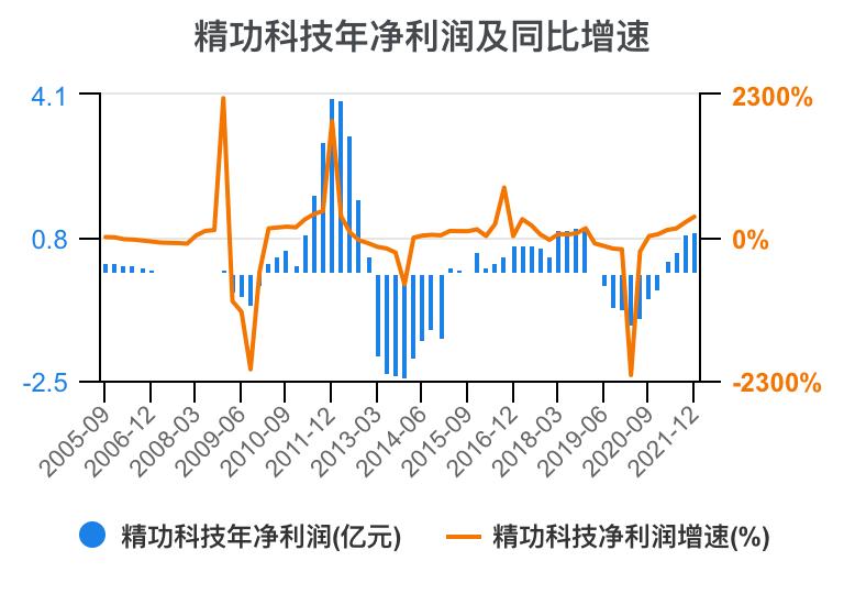 一口气看懂财务管理,精功科技股票经营分析