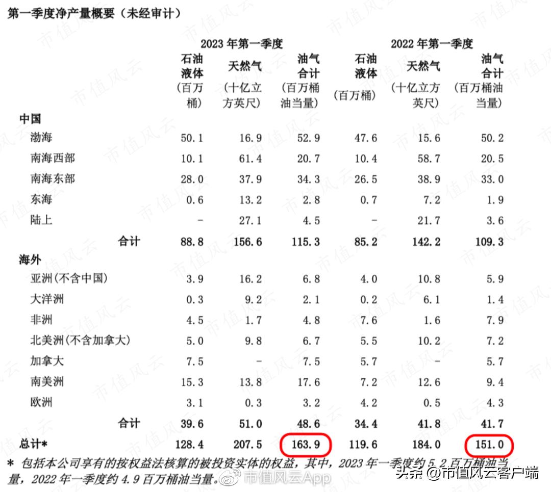 中国石油大涨受益股,海油业绩最新消息