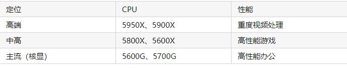 amd锐龙6000处理器价格,amd锐龙处理器操作上有什么不同