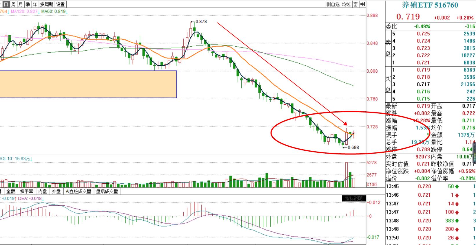 白酒股早盘异动走强建议收藏,白酒明天能否助力大盘反弹