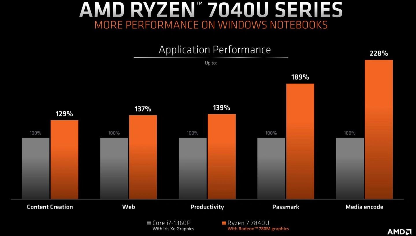 amd发布锐龙6000显卡性能,amd发布7040u系列处理器