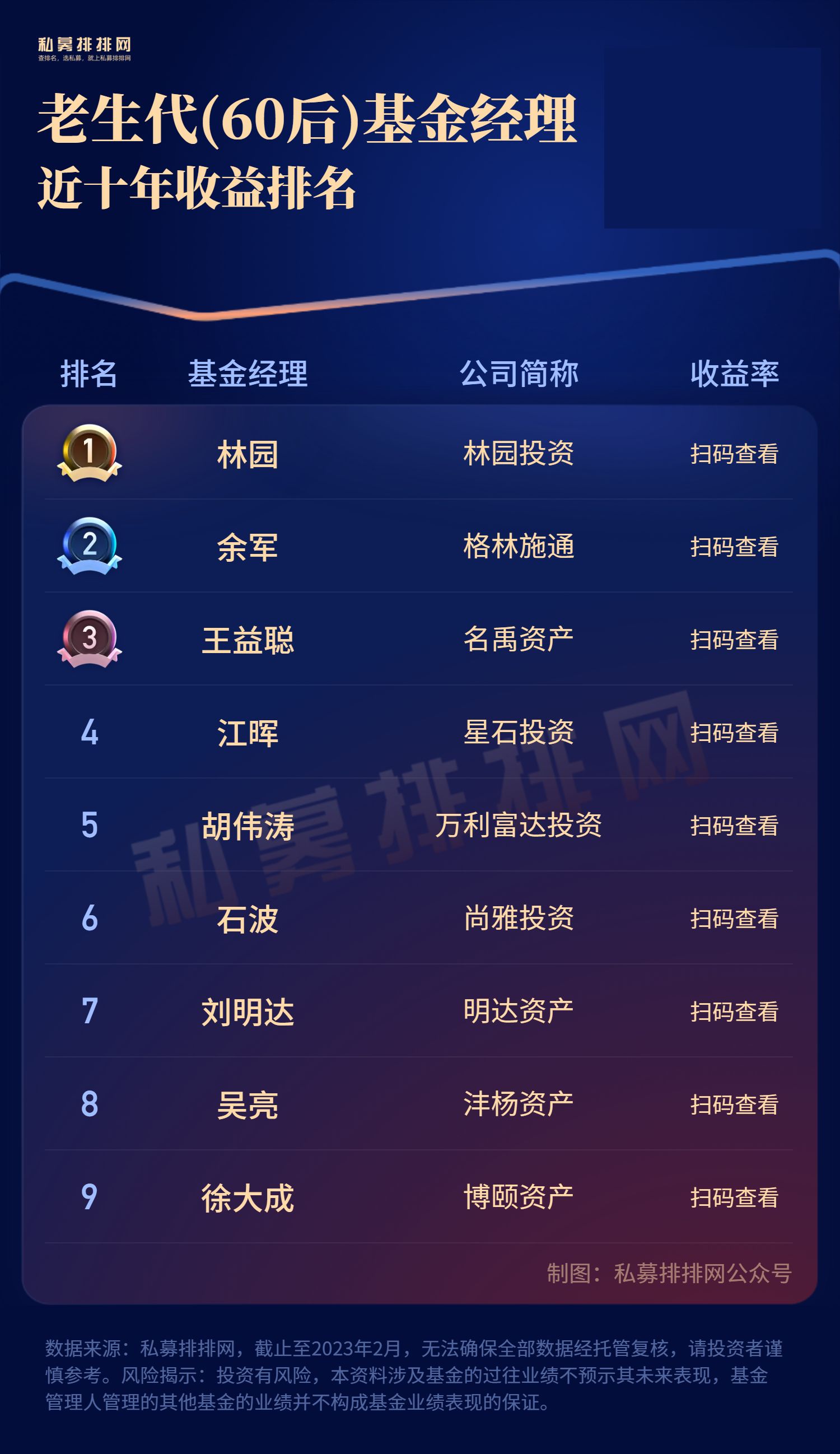 老生代基金经理谁最强？星石投资江晖登五榜！林园、余军同霸三榜