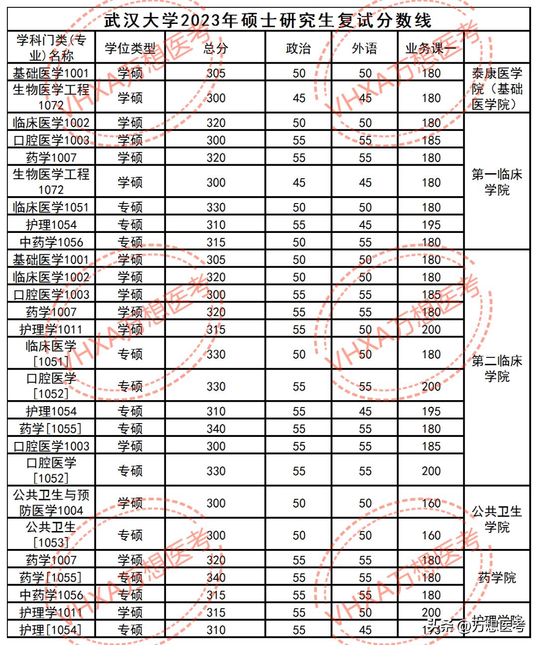 武汉大学医学部2023年报考信息全解析！