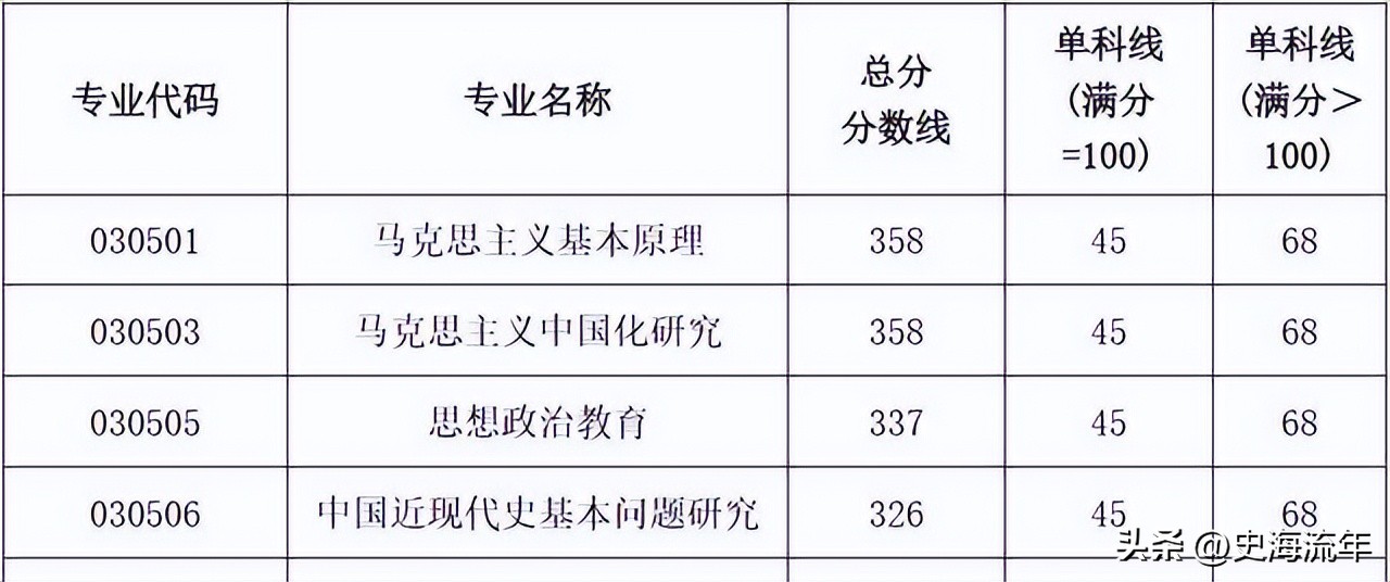 34所考研复试线低于国家线的大学,2021年985和211大学机械复试线