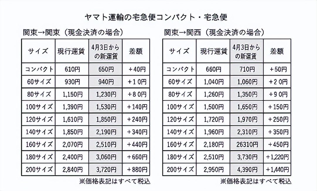 36%包裹或将无法送达?物流巨头涨价,成本危机和货运危机齐至