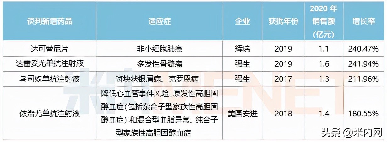 恒瑞、正大天晴超10亿创新药再加码，新医保爆款大解密