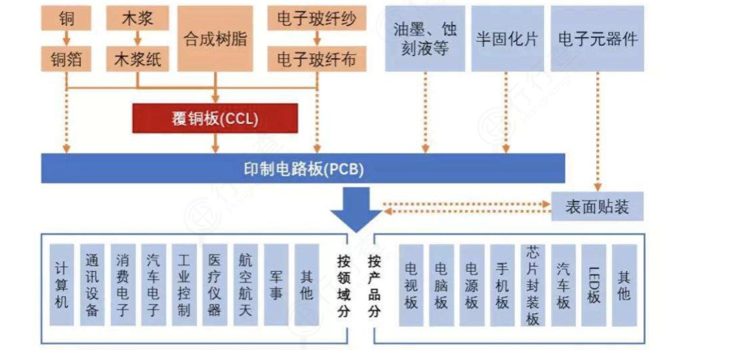 PCB：电子元器件重要基石，产业链龙头全梳理
