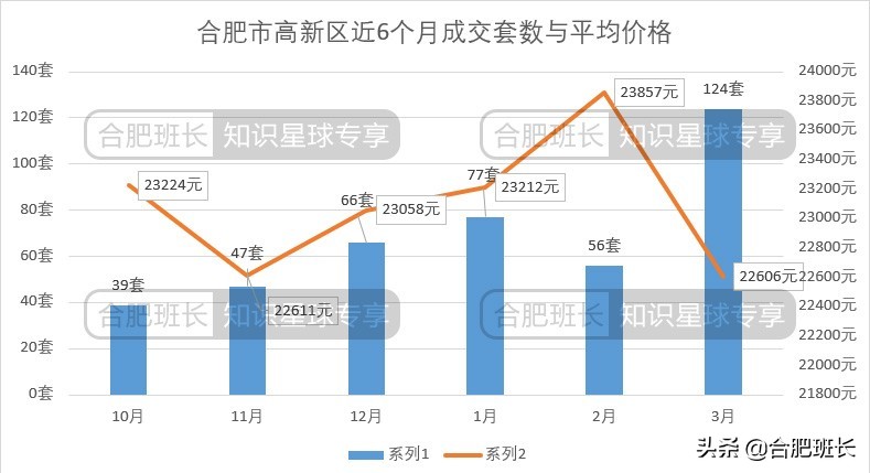 合肥二手房成交量最大的小区,合肥楼市8月二手房成交量